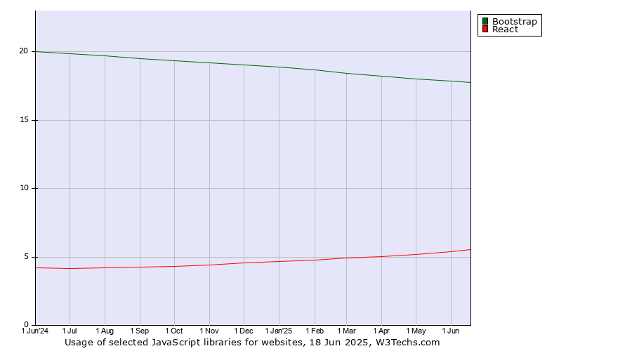 Historical trends in the usage of Bootstrap vs. React