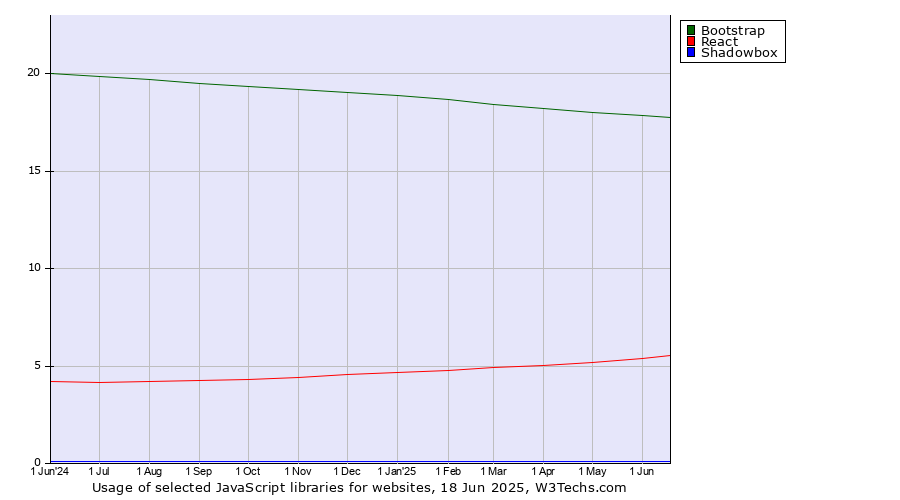 Historical trends in the usage of Bootstrap vs. React vs. Shadowbox
