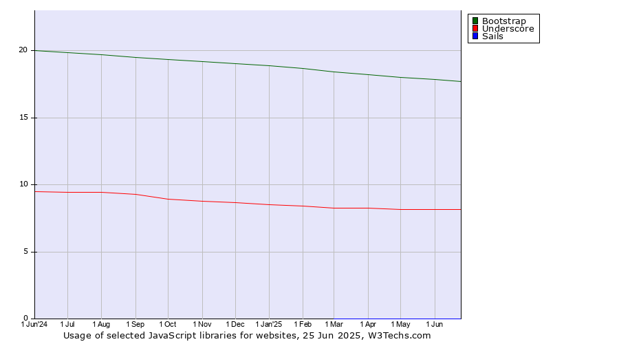 Historical trends in the usage of Bootstrap vs. Underscore vs. Sails