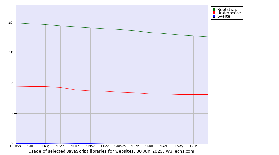 Historical trends in the usage of Bootstrap vs. Underscore vs. Svelte