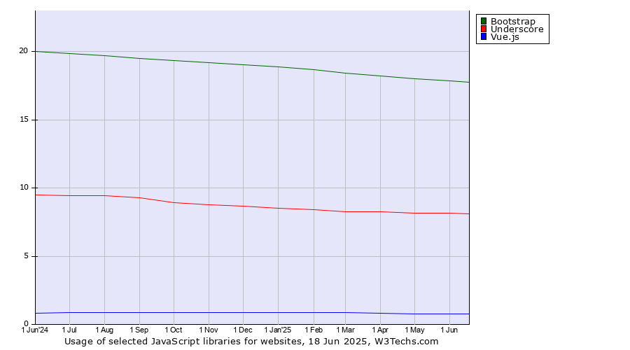 Historical trends in the usage of Bootstrap vs. Underscore vs. Vue.js
