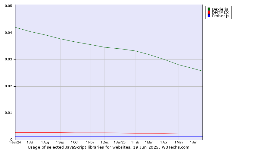 Historical trends in the usage of Dexie.js vs. DHTMLX vs. Ember.js