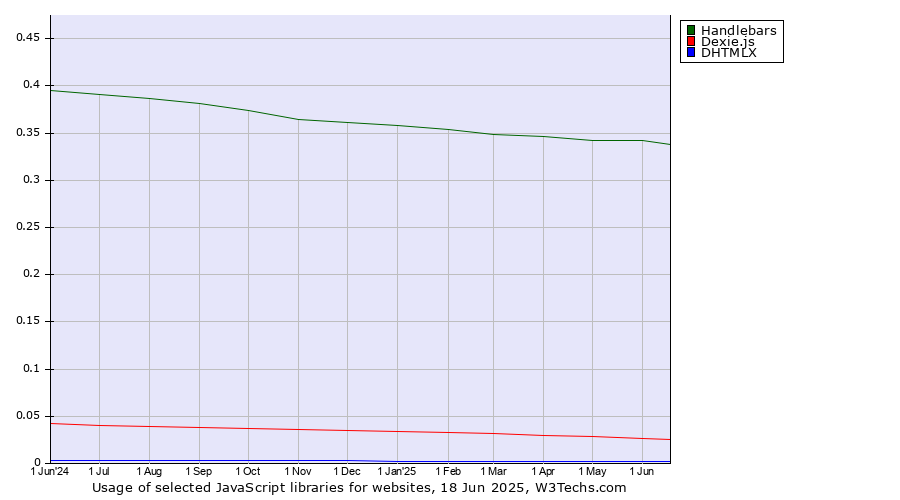 Historical trends in the usage of Handlebars vs. Dexie.js vs. DHTMLX