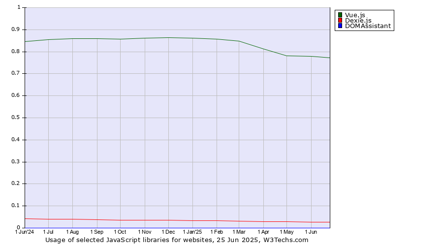 Historical trends in the usage of Vue.js vs. Dexie.js vs. DOMAssistant