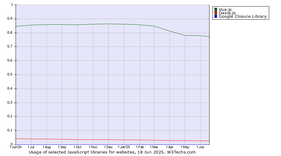 Historical trends in the usage of Vue.js vs. Dexie.js vs. Google Closure Library