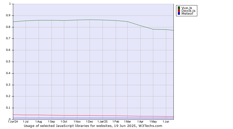 Historical trends in the usage of Vue.js vs. Dexie.js vs. Meteor