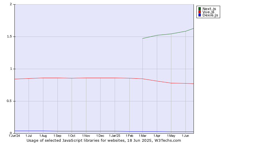Historical trends in the usage of Next.js vs. Vue.js vs. Dexie.js