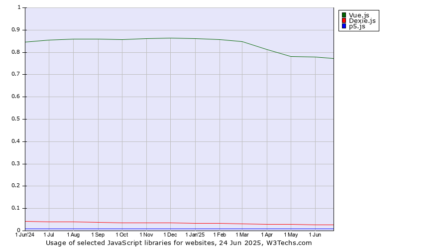 Historical trends in the usage of Vue.js vs. Dexie.js vs. p5.js