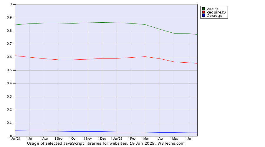 Historical trends in the usage of Vue.js vs. RequireJS vs. Dexie.js