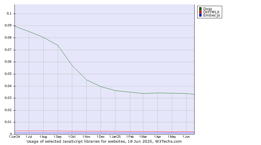 Historical trends in the usage of Dojo vs. DHTMLX vs. Ember.js