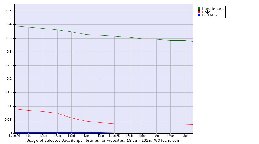 Historical trends in the usage of Handlebars vs. Dojo vs. DHTMLX