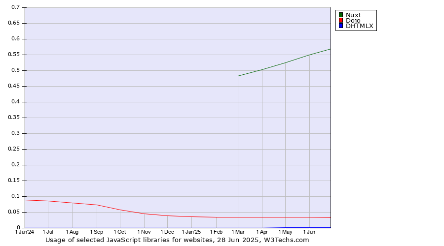 Historical trends in the usage of Nuxt vs. Dojo vs. DHTMLX