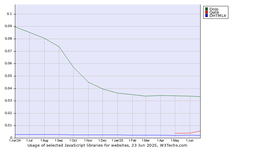 Historical trends in the usage of Dojo vs. Qwik vs. DHTMLX