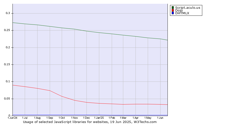 Historical trends in the usage of Script.aculo.us vs. Dojo vs. DHTMLX