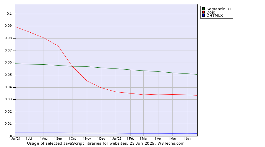 Historical trends in the usage of Semantic UI vs. Dojo vs. DHTMLX