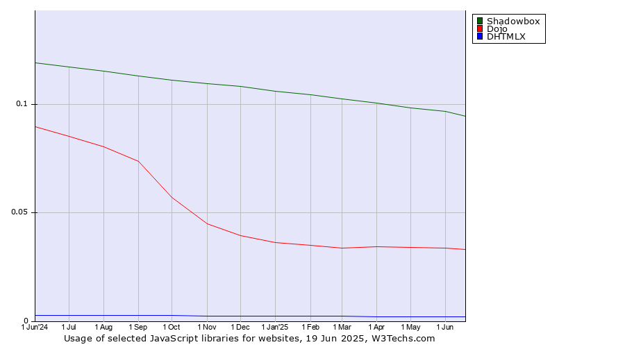 Historical trends in the usage of Shadowbox vs. Dojo vs. DHTMLX