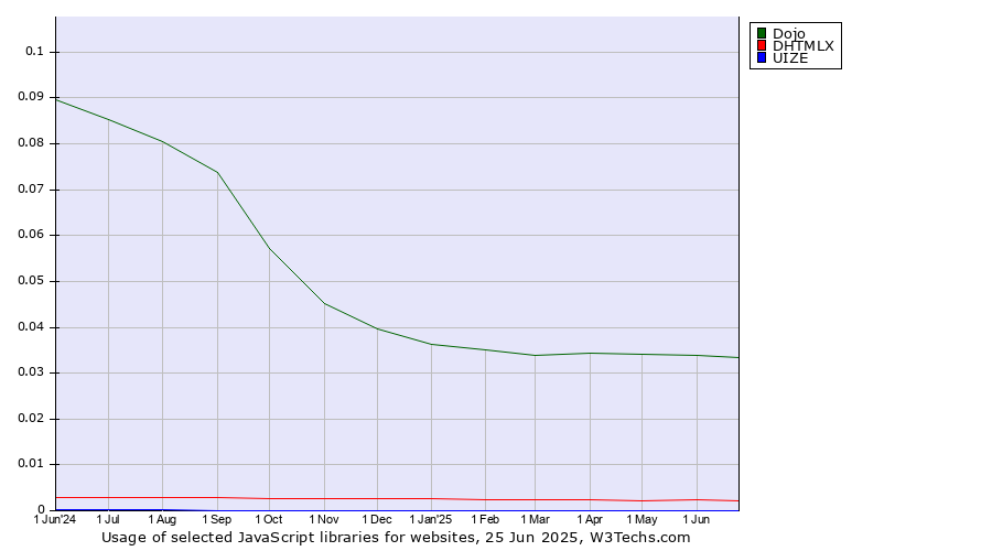 Historical trends in the usage of Dojo vs. DHTMLX vs. UIZE