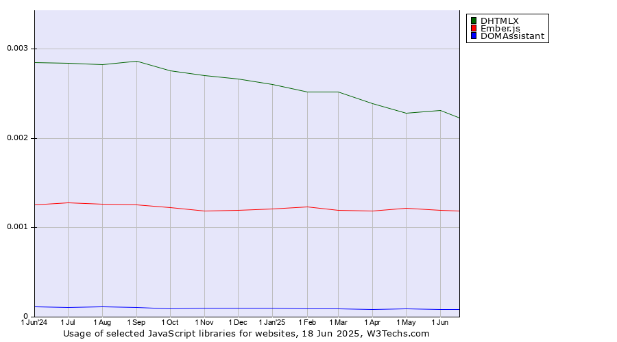Historical trends in the usage of DHTMLX vs. Ember.js vs. DOMAssistant