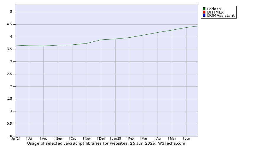 Historical trends in the usage of Lodash vs. DHTMLX vs. DOMAssistant