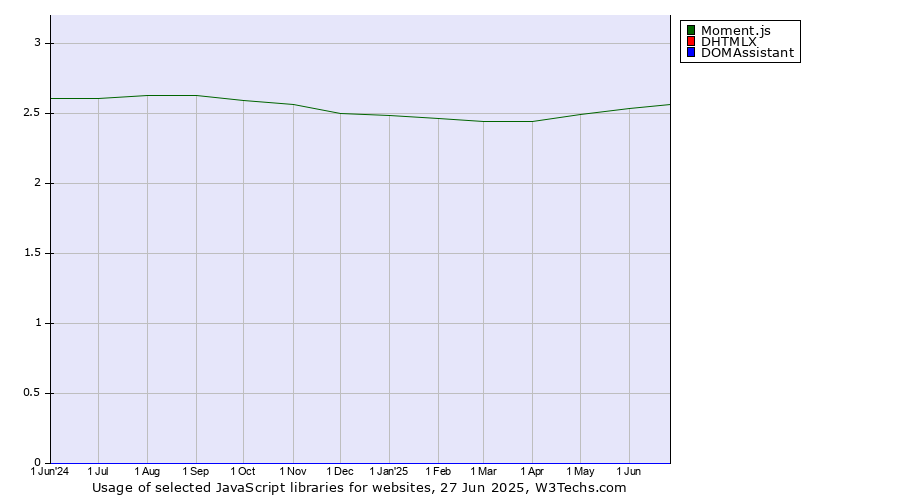 Historical trends in the usage of Moment.js vs. DHTMLX vs. DOMAssistant