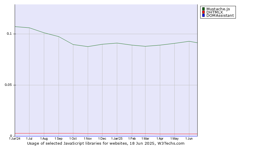 Historical trends in the usage of Mustache.js vs. DHTMLX vs. DOMAssistant