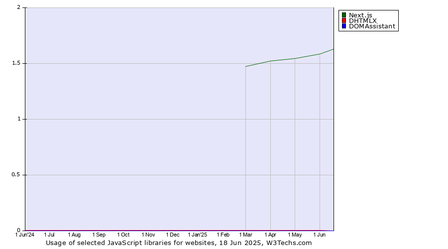 Historical trends in the usage of Next.js vs. DHTMLX vs. DOMAssistant
