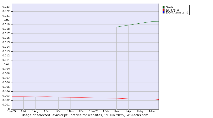 Historical trends in the usage of Sails vs. DHTMLX vs. DOMAssistant