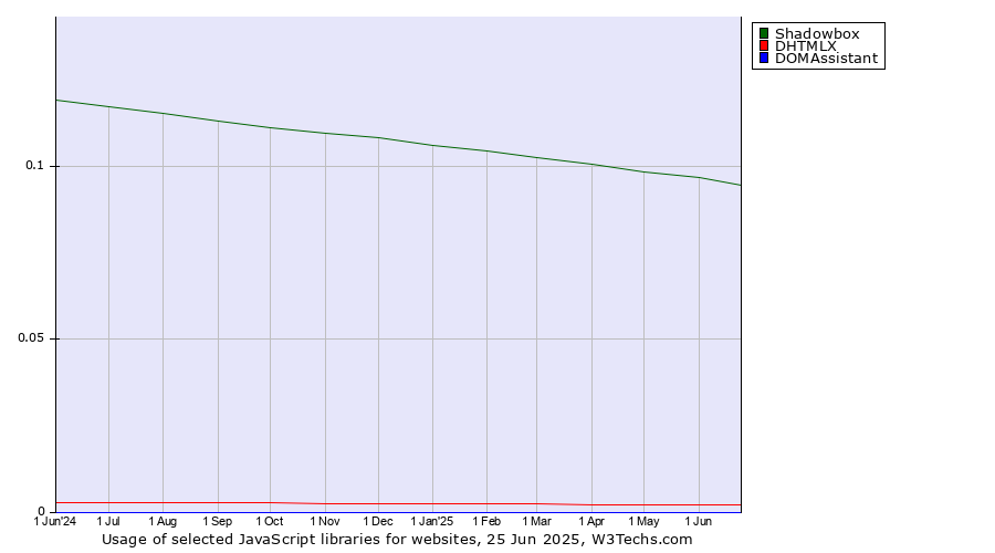 Historical trends in the usage of Shadowbox vs. DHTMLX vs. DOMAssistant