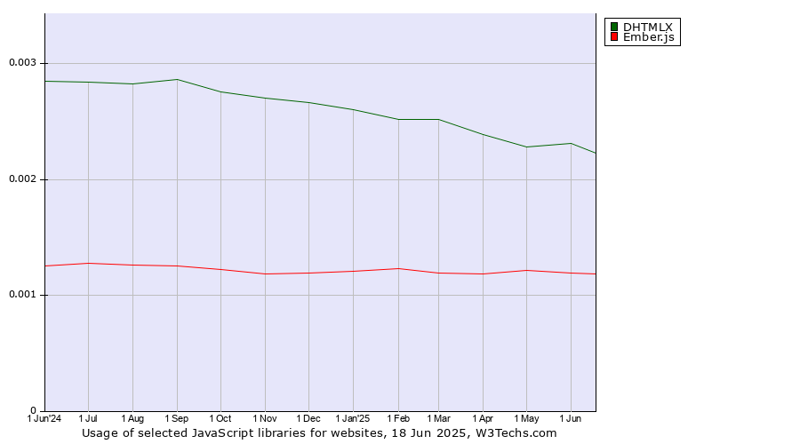 Historical trends in the usage of DHTMLX vs. Ember.js
