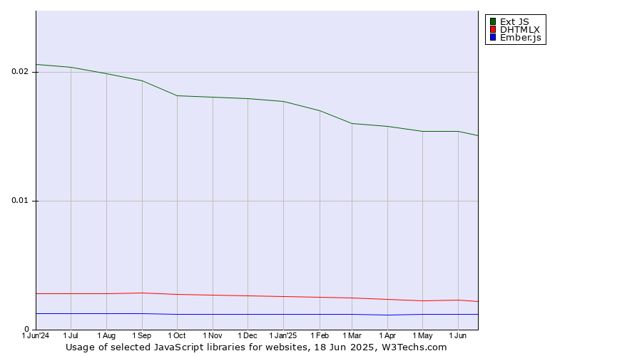 Historical trends in the usage of Ext JS vs. DHTMLX vs. Ember.js