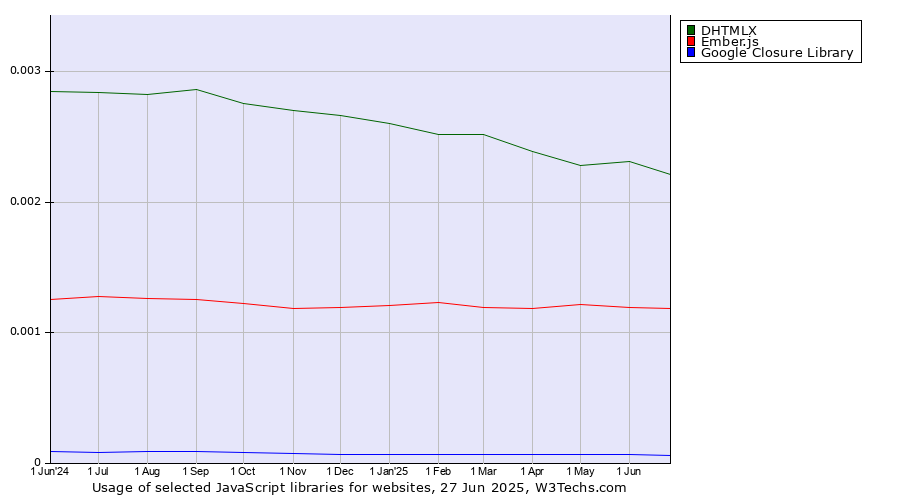 Historical trends in the usage of DHTMLX vs. Ember.js vs. Google Closure Library