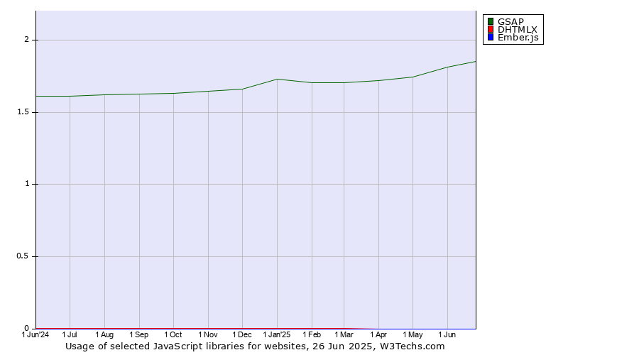 Historical trends in the usage of GSAP vs. DHTMLX vs. Ember.js