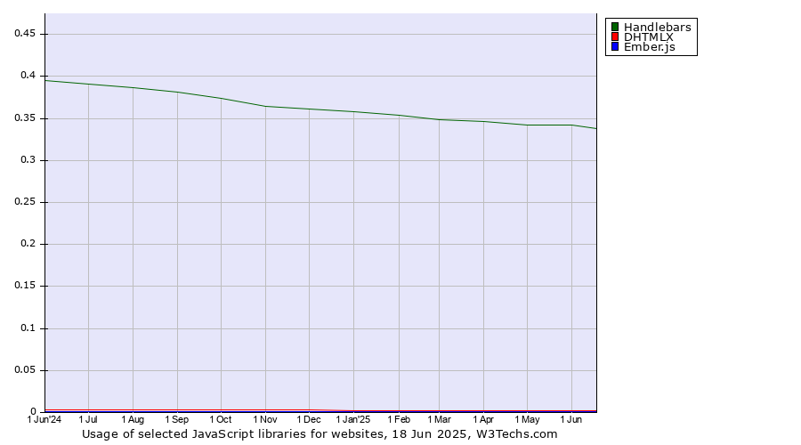 Historical trends in the usage of Handlebars vs. DHTMLX vs. Ember.js