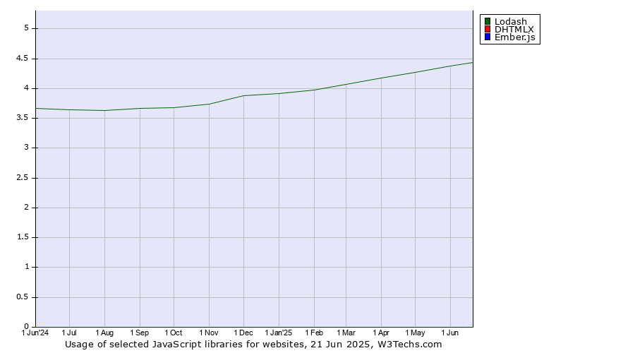 Historical trends in the usage of Lodash vs. DHTMLX vs. Ember.js