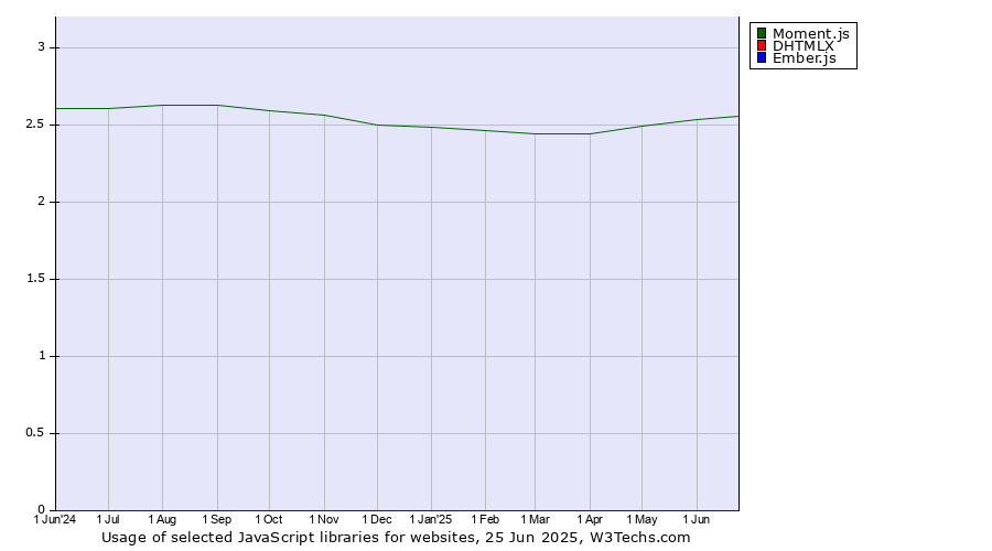Historical trends in the usage of Moment.js vs. DHTMLX vs. Ember.js
