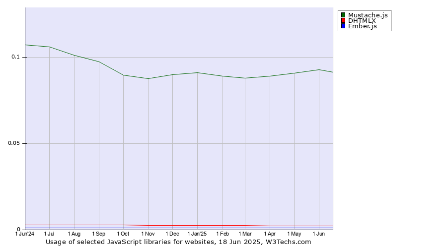 Historical trends in the usage of Mustache.js vs. DHTMLX vs. Ember.js