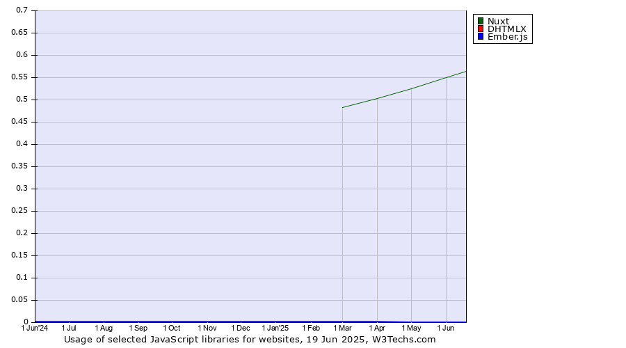 Historical trends in the usage of Nuxt vs. DHTMLX vs. Ember.js