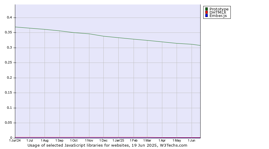 Historical trends in the usage of Prototype vs. DHTMLX vs. Ember.js