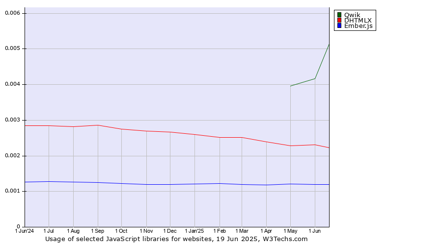 Historical trends in the usage of Qwik vs. DHTMLX vs. Ember.js