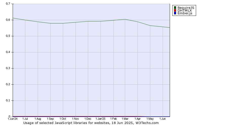 Historical trends in the usage of RequireJS vs. DHTMLX vs. Ember.js