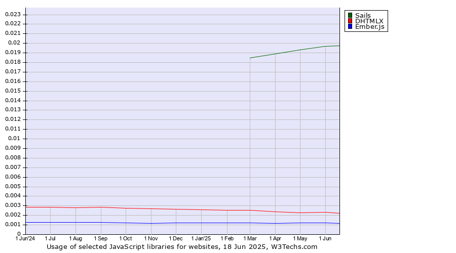 Historical trends in the usage of Sails vs. DHTMLX vs. Ember.js