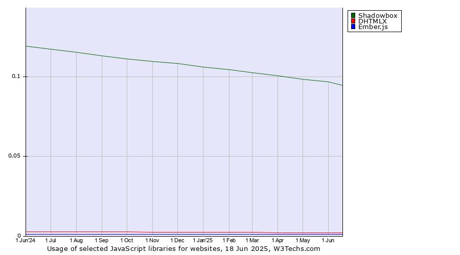 Historical trends in the usage of Shadowbox vs. DHTMLX vs. Ember.js