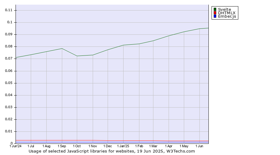 Historical trends in the usage of Svelte vs. DHTMLX vs. Ember.js