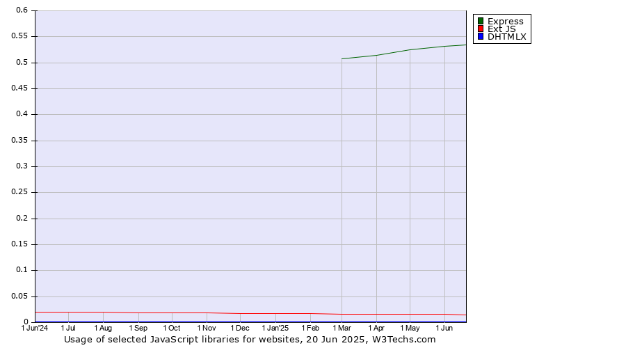 Historical trends in the usage of Express vs. Ext JS vs. DHTMLX