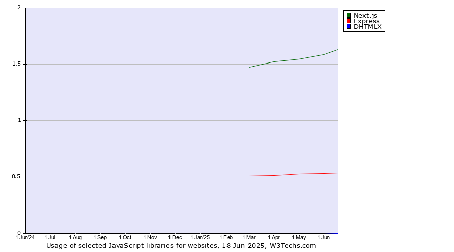 Historical trends in the usage of Next.js vs. Express vs. DHTMLX
