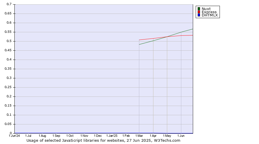 Historical trends in the usage of Nuxt vs. Express vs. DHTMLX