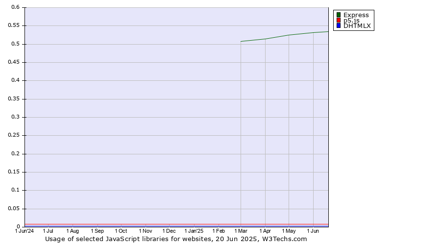 Historical trends in the usage of Express vs. p5.js vs. DHTMLX