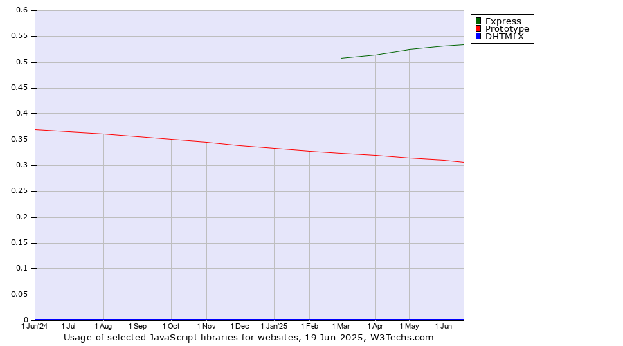 Historical trends in the usage of Express vs. Prototype vs. DHTMLX