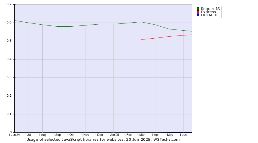 Historical trends in the usage of RequireJS vs. Express vs. DHTMLX