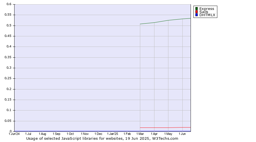 Historical trends in the usage of Express vs. Sails vs. DHTMLX